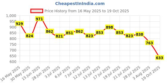 flipkart.com campus CRYSTA PRO Running Shoes For Men campus Price History Graph from 16 May 2025 to 19 Oct 2025