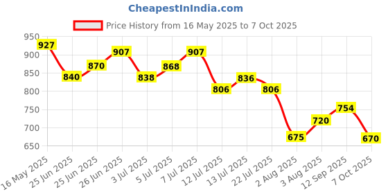 flipkart.com campus CRYSTA PRO Running Shoes For Men campus Price History Graph from 16 May 2025 to 7 Oct 2025