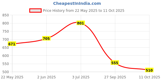 flipkart.com campus CRYSTA PRO Running Shoes For Men campus Price History Graph from 22 May 2025 to 11 Oct 2025