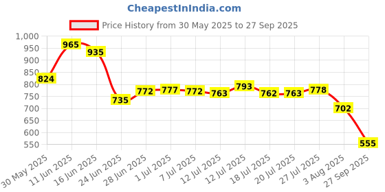 flipkart.com campus CRYSTA PRO Running Shoes For Men campus Price History Graph from 30 May 2025 to 27 Sep 2025