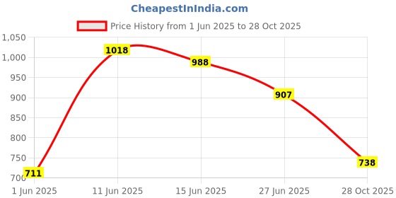 flipkart.com campus CRYSTA PRO Running Shoes For Men campus Price History Graph from 1 Jun 2025 to 28 Oct 2025