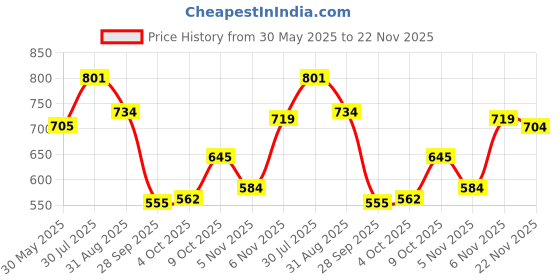 flipkart.com campus CRYSTA PRO Running Shoes For Men campus Price History Graph from 30 May 2025 to 22 Nov 2025