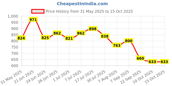 flipkart.com campus CRYSTA PRO Running Shoes For Men campus Price History Graph from 31 May 2025 to 14 Oct 2025
