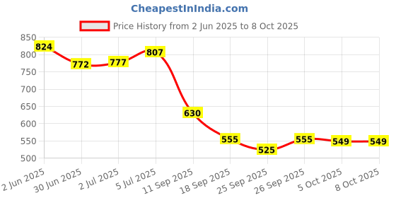 flipkart.com campus CRYSTA PRO Running Shoes For Men campus Price History Graph from 2 Jun 2025 to 8 Oct 2025