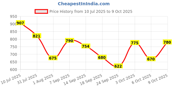 flipkart.com campus CRYSTA PRO Running Shoes For Men campus Price History Graph from 10 Jul 2025 to 9 Oct 2025