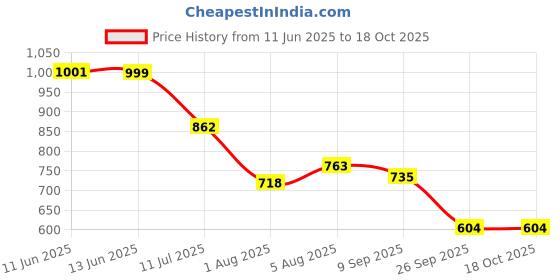 flipkart.com campus CRYSTA PRO Running Shoes For Men campus Price History Graph from 11 Jun 2025 to 18 Oct 2025