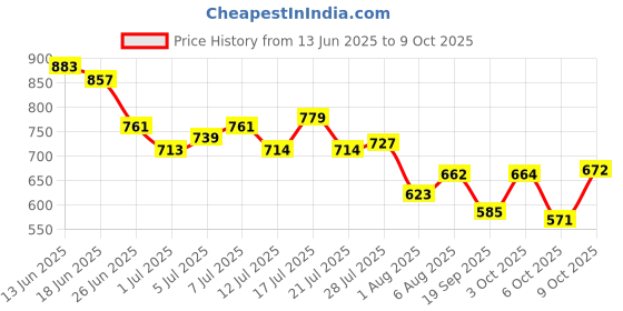 flipkart.com campus CRYSTA PRO Running Shoes For Men campus Price History Graph from 13 Jun 2025 to 8 Oct 2025