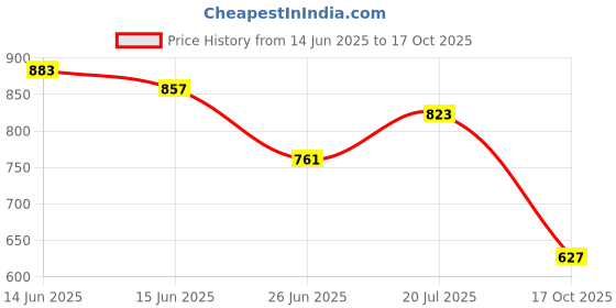 flipkart.com campus CRYSTA PRO Running Shoes For Men campus Price History Graph from 14 Jun 2025 to 17 Oct 2025
