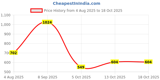 flipkart.com campus CRYSTA PRO Running Shoes For Men campus Price History Graph from 4 Aug 2025 to 13 Oct 2025