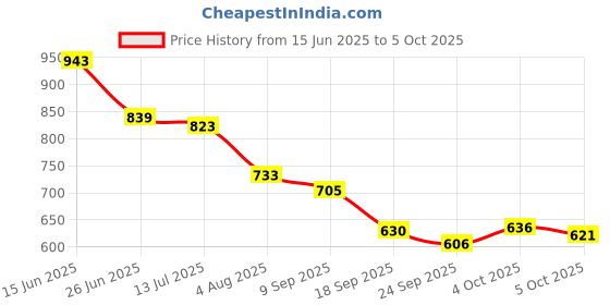 flipkart.com campus CRYSTA PRO Running Shoes For Men campus Price History Graph from 15 Jun 2025 to 4 Oct 2025