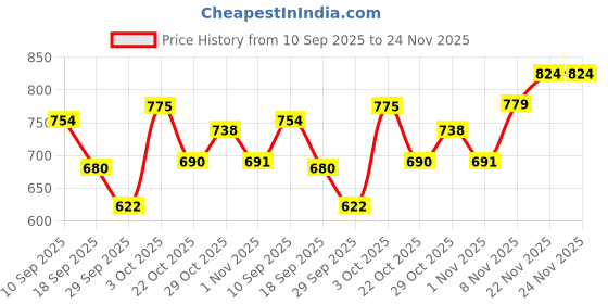 flipkart.com campus CRYSTA PRO Running Shoes For Men campus Price History Graph from 10 Sep 2025 to 24 Nov 2025