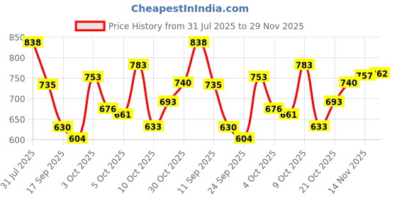 flipkart.com campus CRYSTA PRO Running Shoes For Men campus Price History Graph from 31 Jul 2025 to 29 Nov 2025