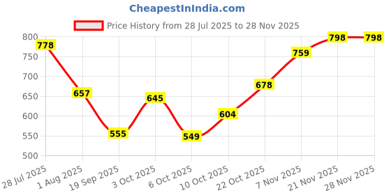 flipkart.com campus CRYSTA PRO Running Shoes For Men campus Price History Graph from 28 Jul 2025 to 26 Nov 2025