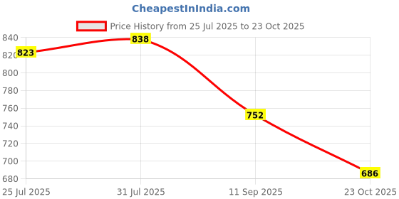flipkart.com campus CRYSTA PRO Running Shoes For Men campus Price History Graph from 25 Jul 2025 to 23 Oct 2025