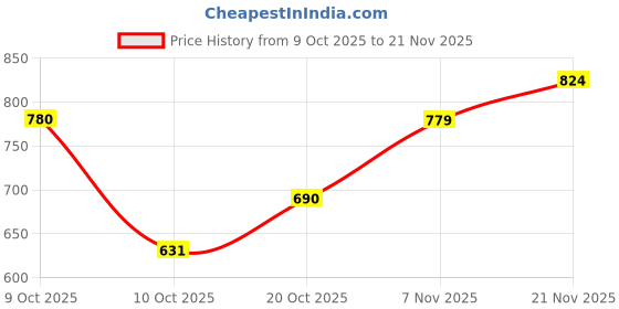 flipkart.com campus CRYSTA PRO Running Shoes For Men campus Price History Graph from 9 Oct 2025 to 21 Nov 2025