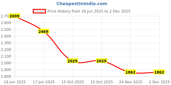 flipkart.com campus DARRELL Sneakers For Men campus Price History Graph from 16 Jun 2025 to 2 Dec 2025