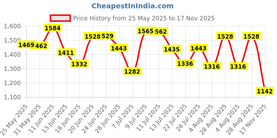 flipkart.com campus DERBI Casual Shoes | Breezy Mesh Upper | Anti-Slip Sole Design | Stylish Lace-Up Sneakers For Women campus Price History Graph from 25 May 2025 to 17 Nov 2025