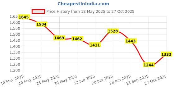 flipkart.com campus DERBI Casual Shoes | Breezy Mesh Upper | Anti-Slip Sole Design | Stylish Lace-Up Sneakers For Women campus Price History Graph from 18 May 2025 to 27 Oct 2025