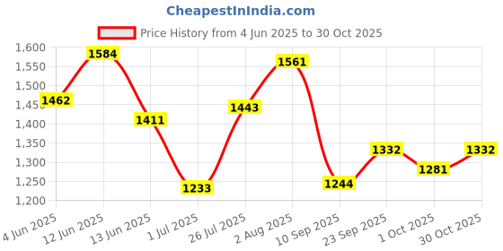 flipkart.com campus DERBI Casual Shoes | Breezy Mesh Upper | Anti-Slip Sole Design | Stylish Lace-Up Sneakers For Women campus Price History Graph from 4 Jun 2025 to 30 Oct 2025