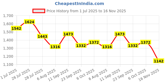 flipkart.com campus DERBI Casual Shoes | Breezy Mesh Upper | Anti-Slip Sole Design | Stylish Lace-Up Sneakers For Women campus Price History Graph from 1 Jul 2025 to 16 Nov 2025