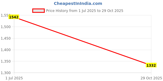 flipkart.com campus DERBI Casual Shoes | Breezy Mesh Upper | Anti-Slip Sole Design | Stylish Lace-Up Sneakers For Women campus Price History Graph from 1 Jul 2025 to 29 Oct 2025