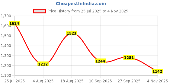flipkart.com campus DERBI Casual Shoes | Breezy Mesh Upper | Anti-Slip Sole Design | Stylish Lace-Up Sneakers For Women campus Price History Graph from 25 Jul 2025 to 4 Nov 2025