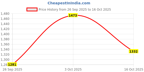 flipkart.com campus DERBI Casual Shoes | Breezy Mesh Upper | Anti-Slip Sole Design | Stylish Lace-Up Sneakers For Women campus Price History Graph from 26 Sep 2025 to 16 Oct 2025