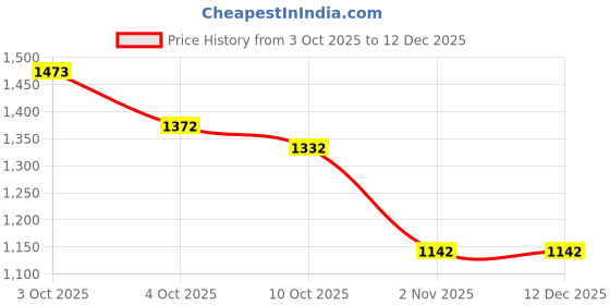 flipkart.com campus DERBI Casual Shoes | Breezy Mesh Upper | Anti-Slip Sole Design | Stylish Lace-Up Sneakers For Women campus Price History Graph from 3 Oct 2025 to 11 Dec 2025