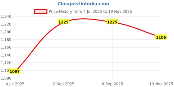 flipkart.com campus DOMS Casuals For Men campus Price History Graph from 4 Jul 2025 to 19 Nov 2025