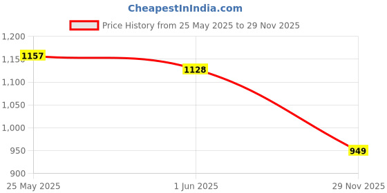 flipkart.com campus DORSY Running Shoes For Women campus Price History Graph from 25 May 2025 to 29 Nov 2025