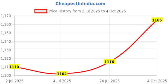 flipkart.com campus DORSY Running Shoes For Women campus Price History Graph from 2 Jul 2025 to 4 Oct 2025