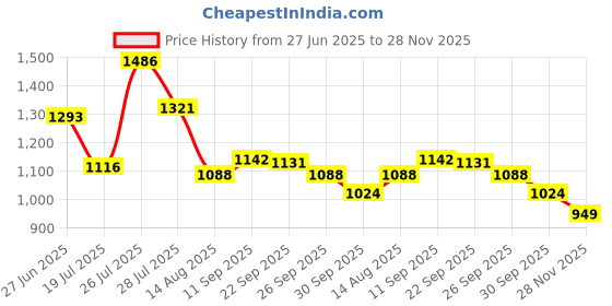 flipkart.com campus DORSY Running Shoes For Women campus Price History Graph from 27 Jun 2025 to 28 Nov 2025