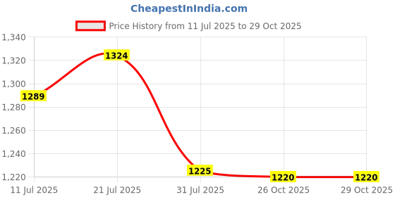 flipkart.com campus DRAFT Men's Casual Shoes | Molded Insole with Anti-Skid Sole Design | Slip-On Casuals For Men campus Price History Graph from 11 Jul 2025 to 27 Oct 2025