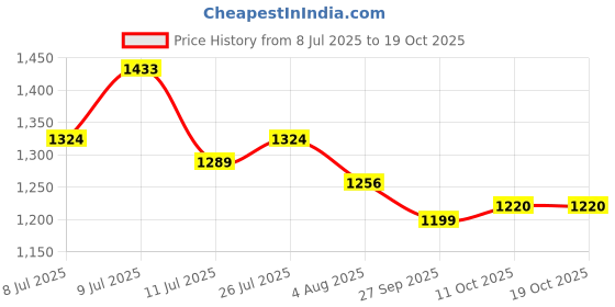 flipkart.com campus DRAFT Men's Casual Shoes | Molded Insole with Anti-Skid Sole Design | Slip-On Casuals For Men campus Price History Graph from 8 Jul 2025 to 17 Oct 2025