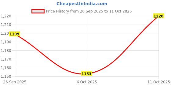 flipkart.com campus DRAFT Men's Casual Shoes | Molded Insole with Anti-Skid Sole Design | Slip-On Casuals For Men campus Price History Graph from 26 Sep 2025 to 11 Oct 2025