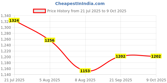 flipkart.com campus DRAFT | Super-Soft Insole | Breathable, Comfort | Walking, Gym, Casual Slip On Casuals For Men campus Price History Graph from 21 Jul 2025 to 8 Oct 2025