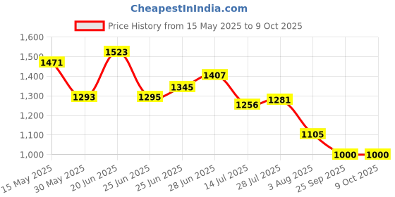 flipkart.com campus DRAGON Running Shoes For Men campus Price History Graph from 15 May 2025 to 8 Oct 2025