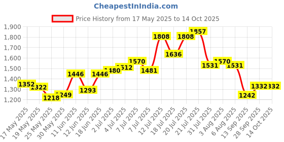 flipkart.com campus DRAGON Running Shoes For Men campus Price History Graph from 17 May 2025 to 13 Oct 2025