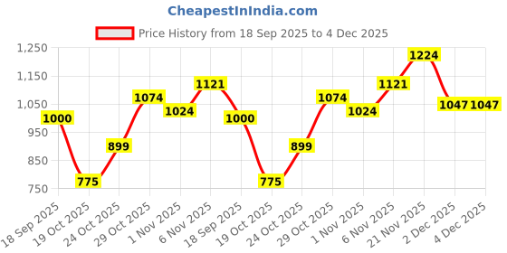 flipkart.com campus DRAGON Running Shoes For Men campus Price History Graph from 18 Sep 2025 to 4 Dec 2025