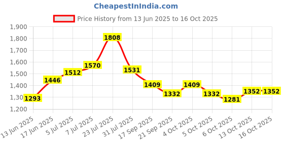 flipkart.com campus DRAGON Running Shoes For Men campus Price History Graph from 13 Jun 2025 to 16 Oct 2025
