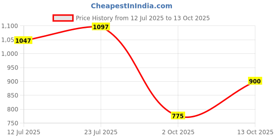 flipkart.com campus DRAGON Running Shoes For Men campus Price History Graph from 12 Jul 2025 to 13 Oct 2025