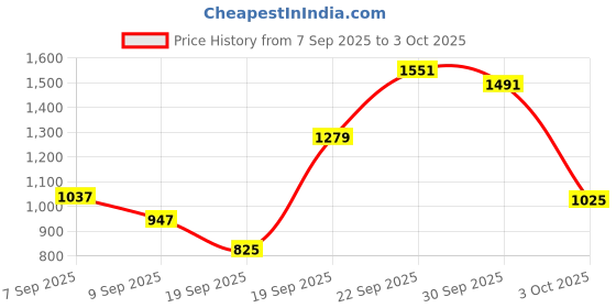 flipkart.com campus DRAGON Running Shoes For Men campus Price History Graph from 7 Sep 2025 to 3 Oct 2025