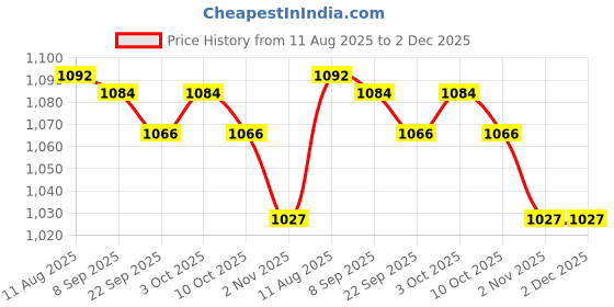 flipkart.com campus DRAPE Running Shoes For Women campus Price History Graph from 11 Aug 2025 to 2 Dec 2025