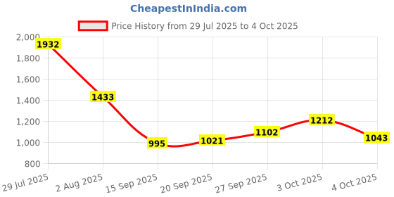 flipkart.com campus DREAMPLEX Walking Shoes For Men campus Price History Graph from 29 Jul 2025 to 4 Oct 2025