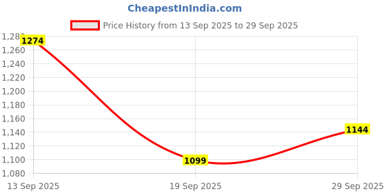 flipkart.com campus DREAMPLEX Walking Shoes For Men campus Price History Graph from 13 Sep 2025 to 29 Sep 2025