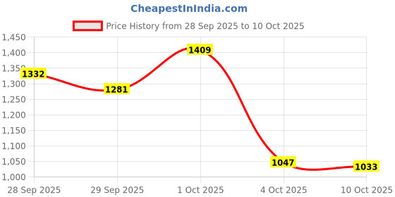 flipkart.com campus DREAMPLEX Walking Shoes For Men campus Price History Graph from 28 Sep 2025 to 10 Oct 2025
