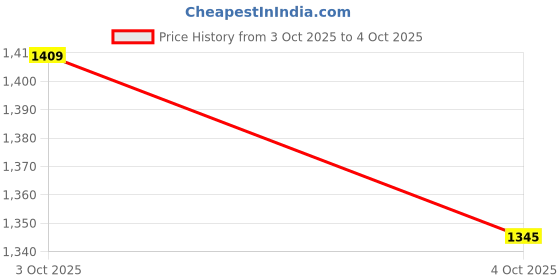 flipkart.com campus DREAMPLEX Walking Shoes For Men campus Price History Graph from 3 Oct 2025 to 4 Oct 2025