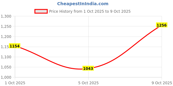 flipkart.com campus DREAMPLEX Walking Shoes For Men campus Price History Graph from 1 Oct 2025 to 9 Oct 2025