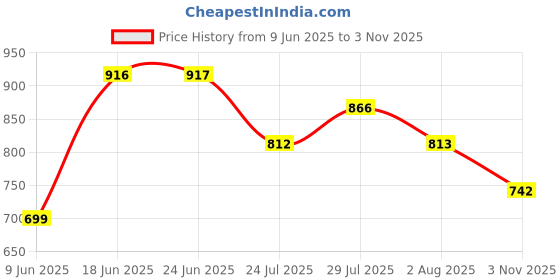 flipkart.com campus DRIFT Walking Shoes For Women campus Price History Graph from 9 Jun 2025 to 3 Nov 2025