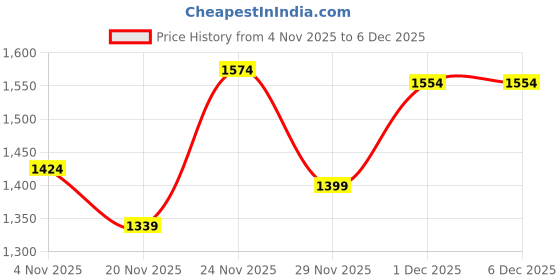 flipkart.com campus DRIVO Running Shoes For Men campus Price History Graph from 4 Nov 2025 to 5 Dec 2025